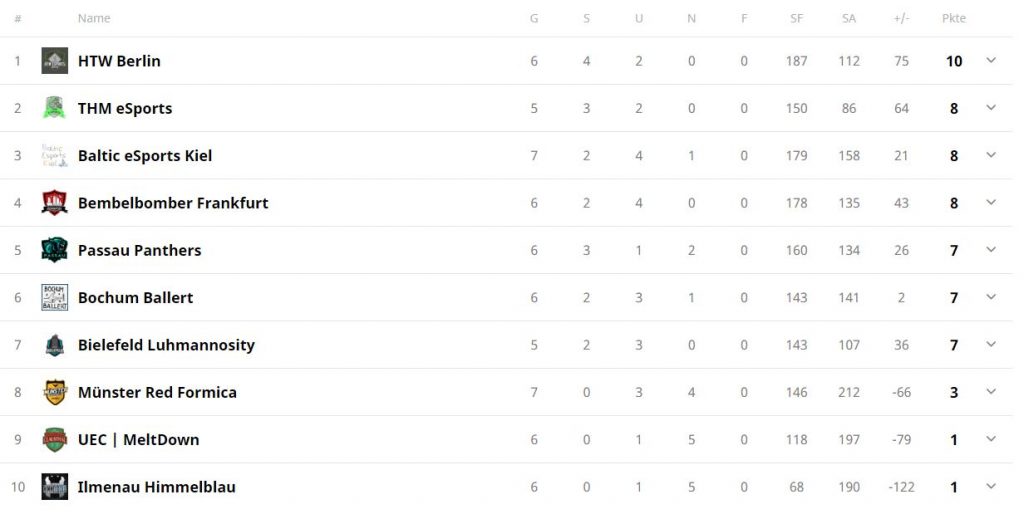 Tabelle CS Winterpause